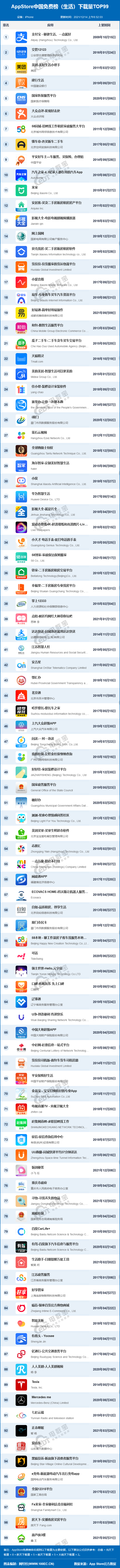 12月AppStore中國免費榜(生活)TOP99：支付寶 美團等居前十 交友軟體 第1張