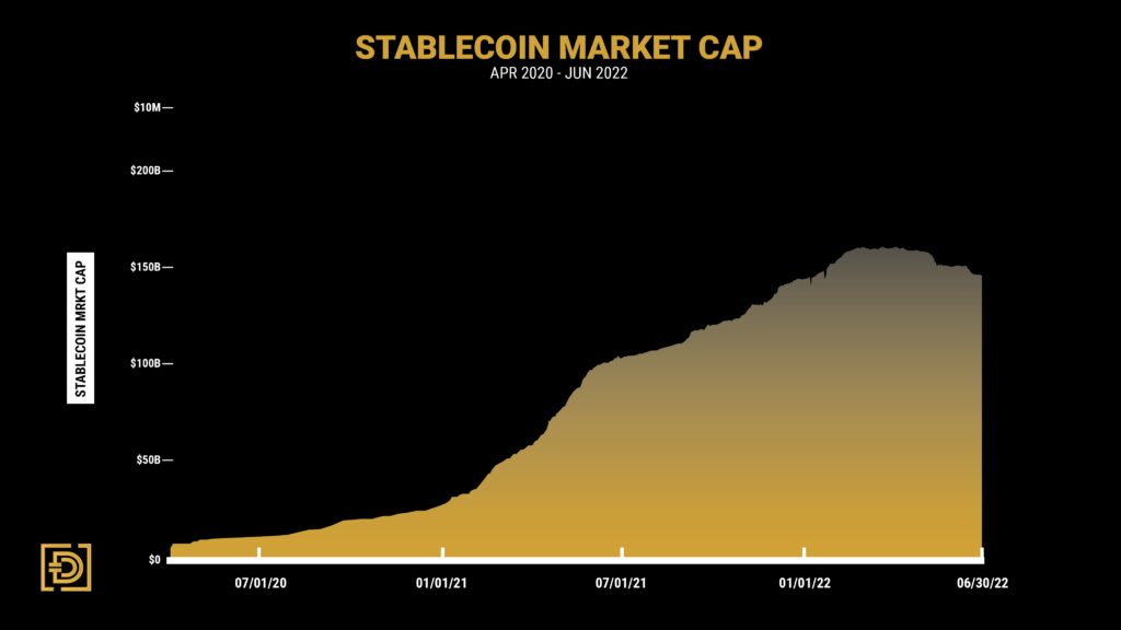 报告：从2020年4月至今，稳定币USDT、USDC、BUSD和DAI上涨20多倍