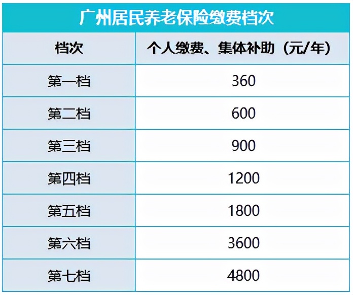 自己花钱买居民养老保险划算吗？交够15年，退休后可以领多少钱？