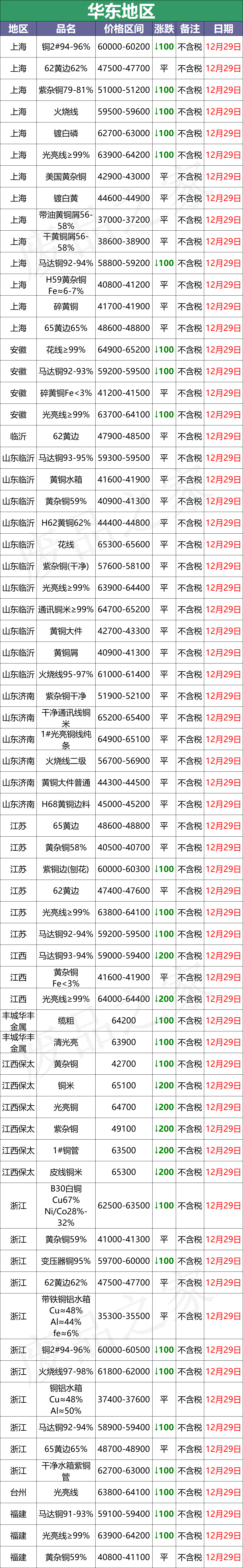 最新12月29日全国铜业厂家采购价格汇总（附价格表）