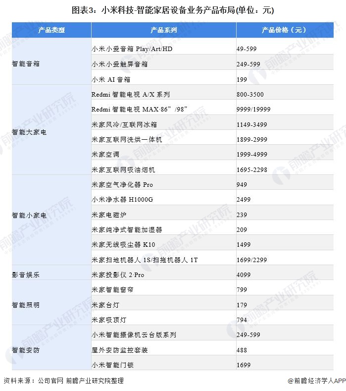 干货！2021年中国智能家居设备行业龙头企业分析——小米科技