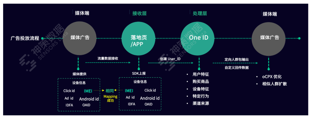 神策数据：一文解读广告投放全攻略，提升拓客效率