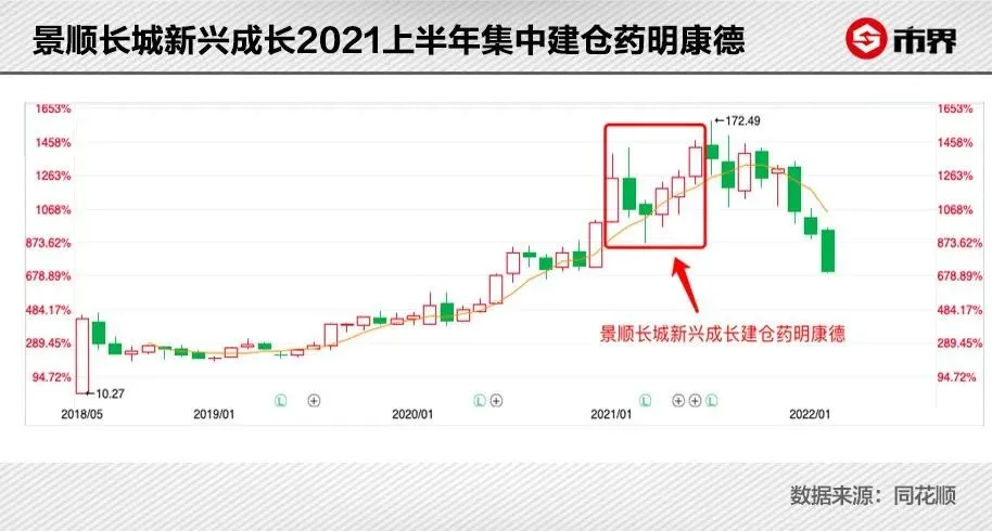 刘彦春为什么死守药明康德？
