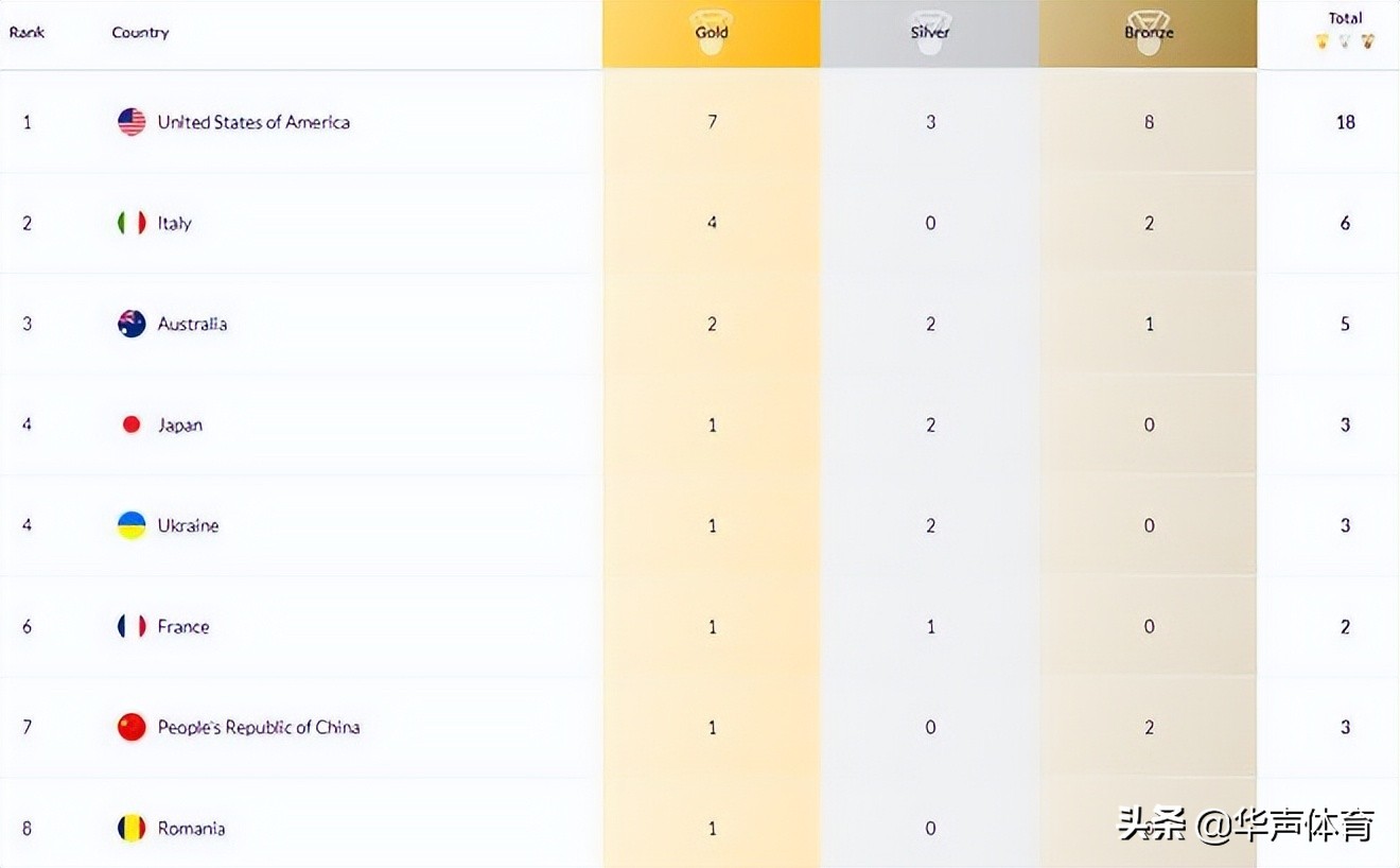 奥运会美国在哪些项目拿了金牌(3天夺7金，美国队高居榜一，中国队创造历史，打破38年纪录)