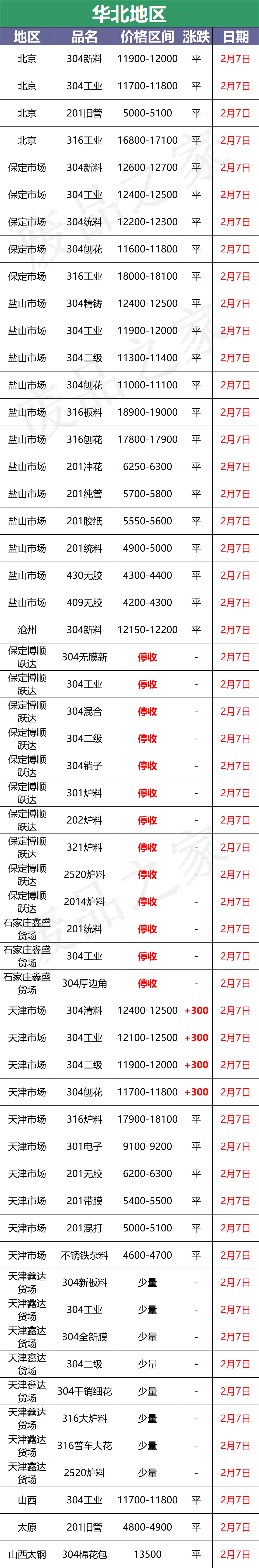 最新2月7日不锈钢基地报价参考价格汇总（附价格表）