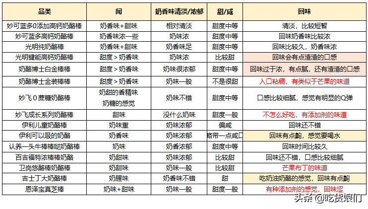 奶酪棒是真营养还是智商税？15款热销儿童奶酪棒横评，告诉你答案