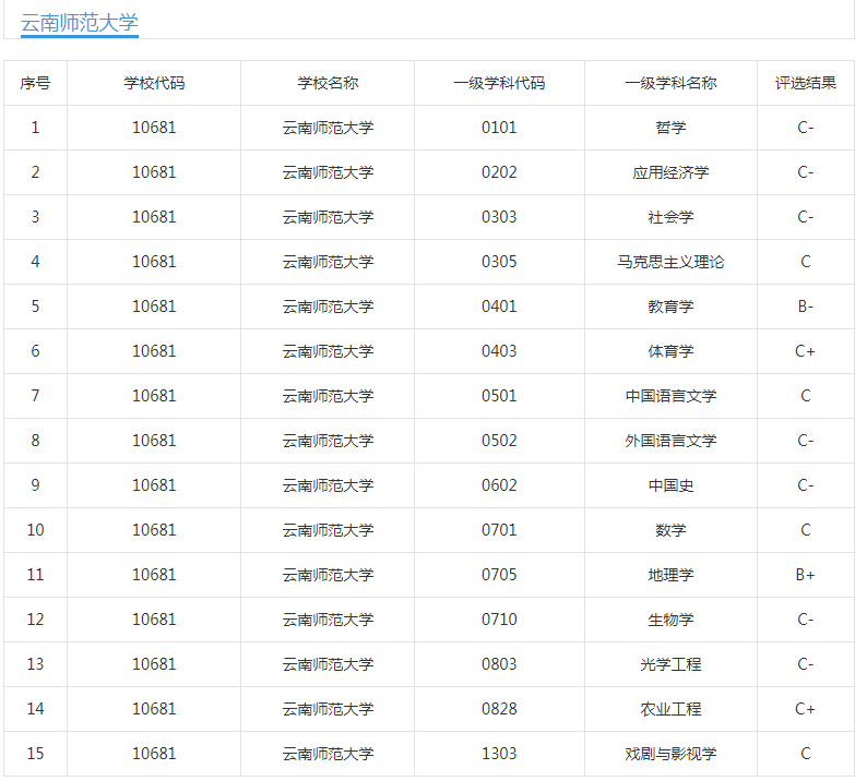 四川师大、重庆师大、贵州师大、云南师大：同在大西南，谁更强？