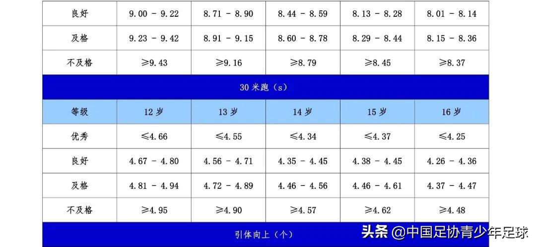 12岁踢几号足球(中国男子青少年球员运动能力阶段性评价标准/12-16岁年龄段 2021版)