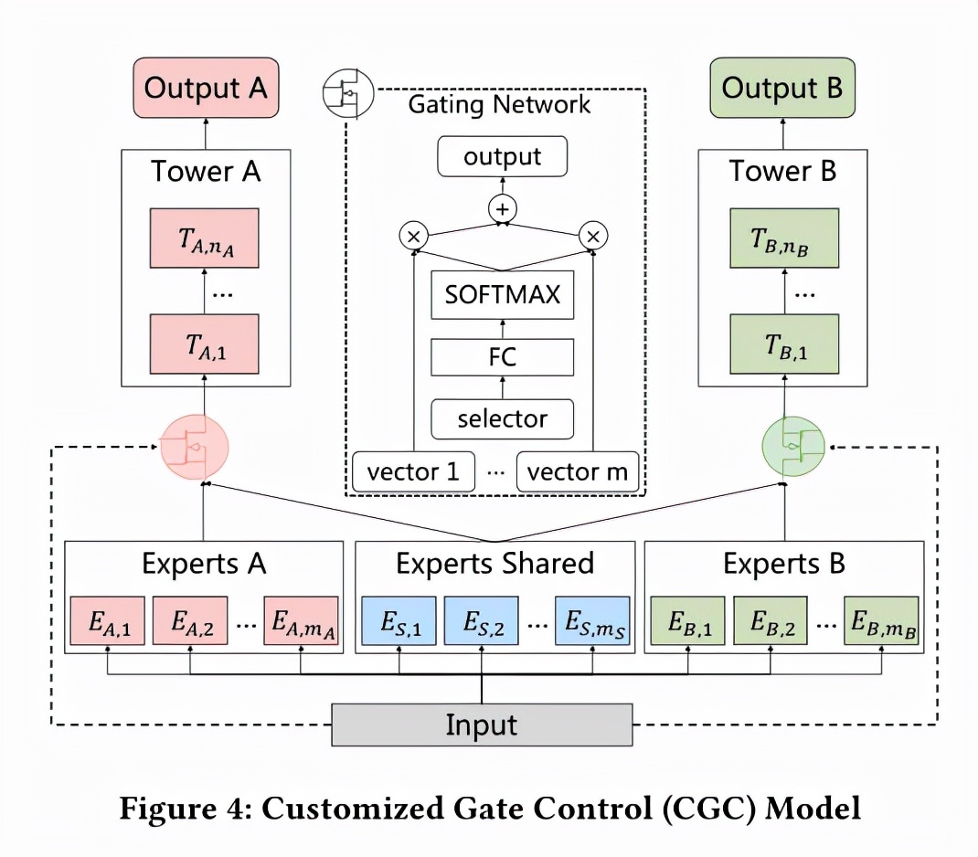 论文笔记：多任务学习在美团推荐中的应用