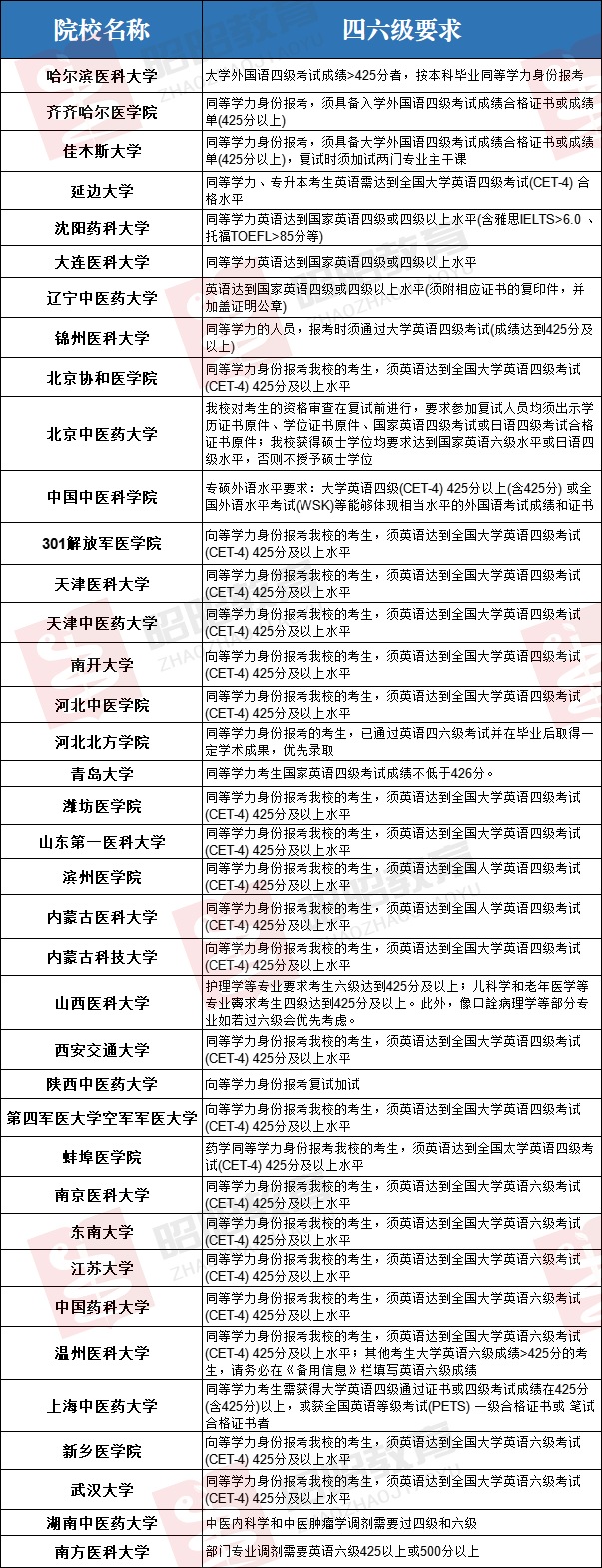 医学考研生注意：这些医学院校四六级不过，无法报名