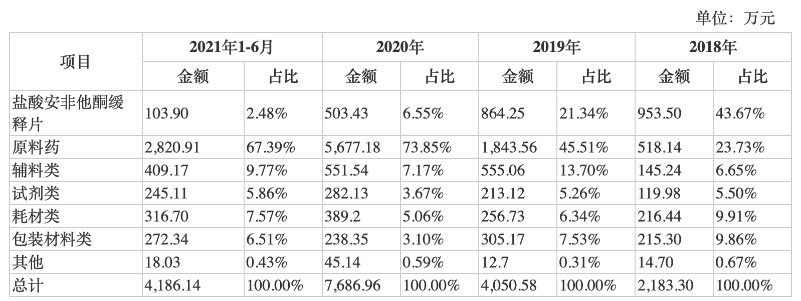 宣泰医药IPO：国内销售经验少且产品品种不多 原料药采购占比高