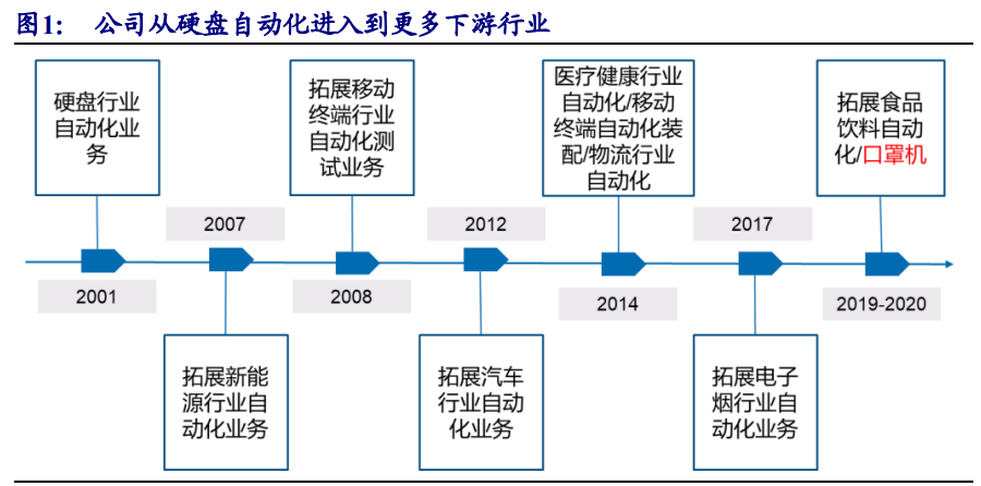 科瑞技术上市后的资本运作