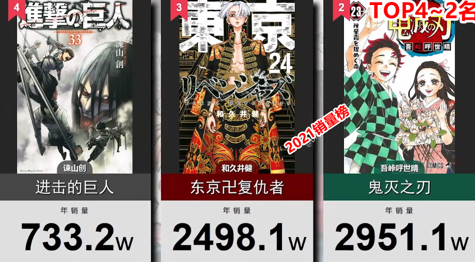 2021年销量前10的日漫作品，海贼王以700万册的体量排在第六名