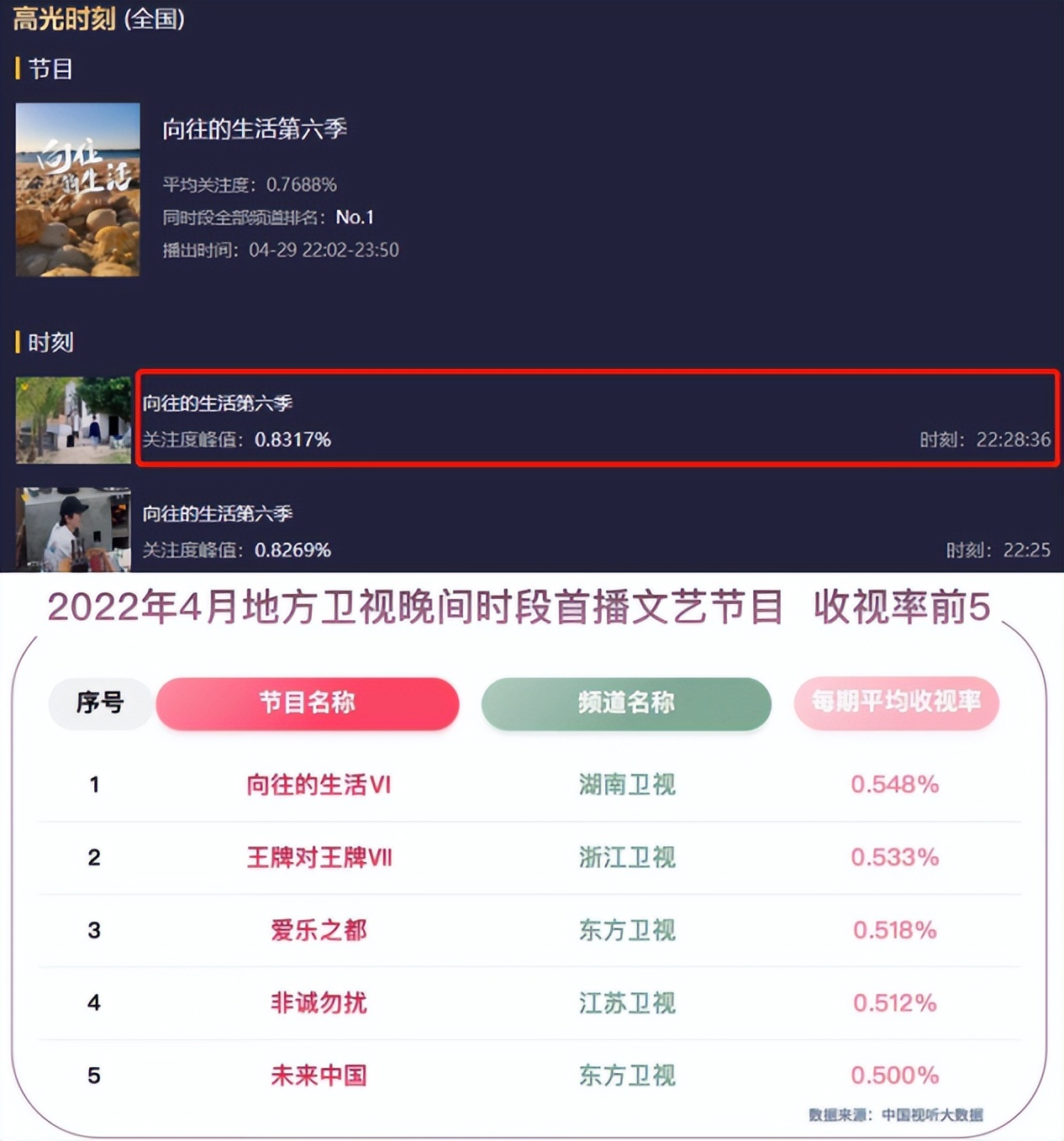 《向往6》收视、热度双扑街，口碑翻身无望，后面又都是陌生嘉宾