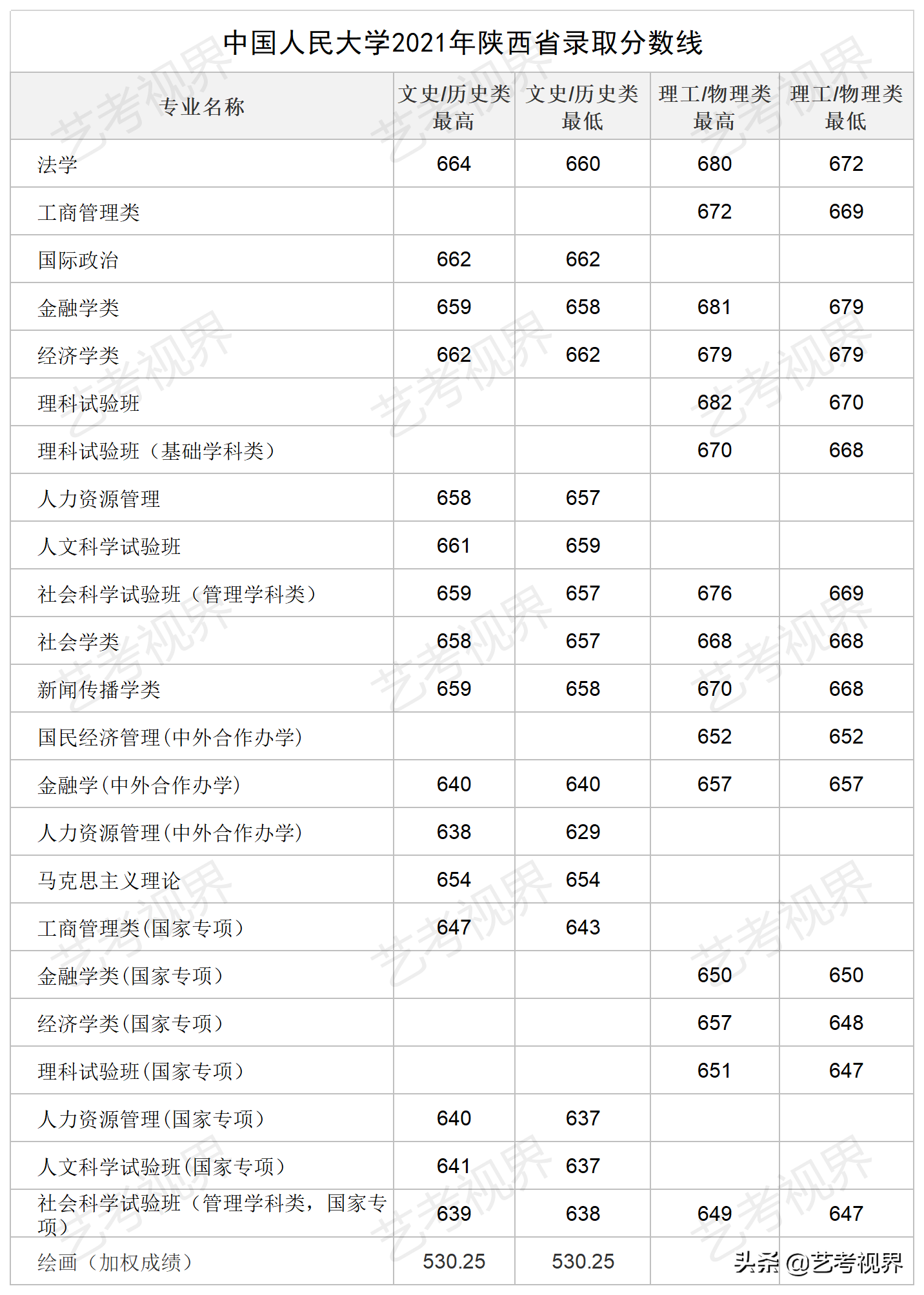 2022高考分数：中国人民大学2021年高考文化录取分数线公布