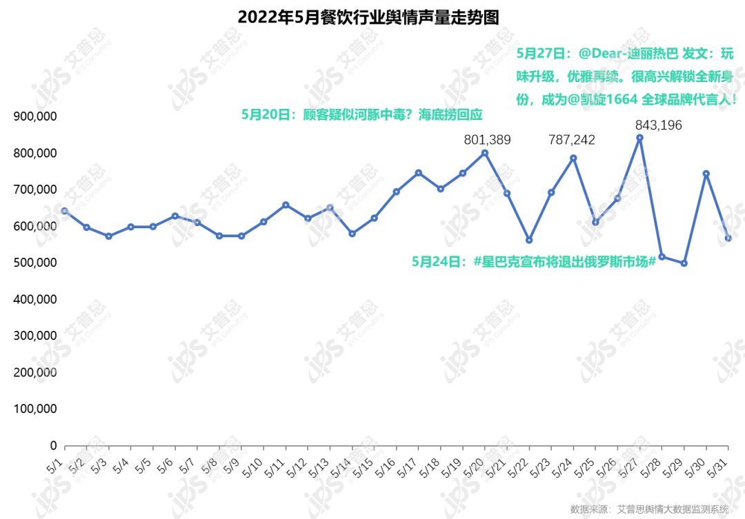 舆情报告｜2022年05月餐饮舆情监测数据盘点