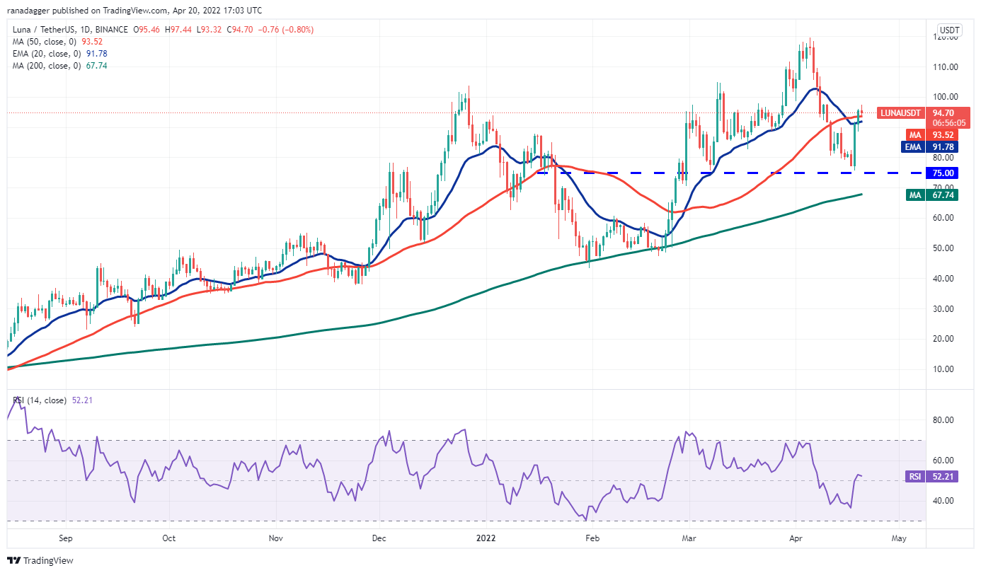价格分析 4/20：BTC、ETH、BNB、XRP、SOL、ADA、LUNA、DOGE、DOT