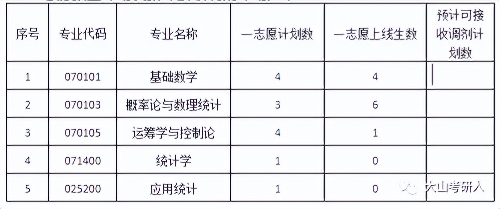 2022年山东大学研究生复试各学院调剂信息汇总（持续更新中....）