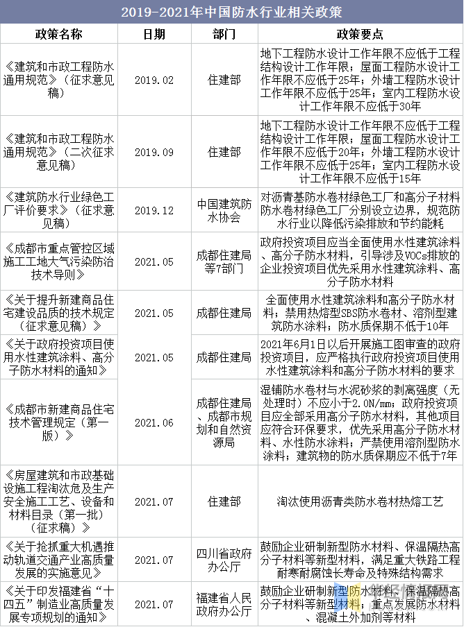 2021年中国建筑防水行业现状，标准化、绿色化、智能化成发展方向