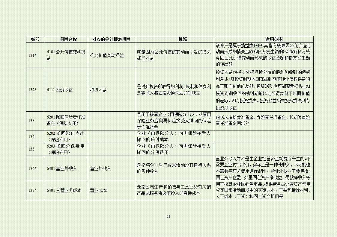 会计少不了的：新收入准则下2022年会计科目表，附330个会计分录