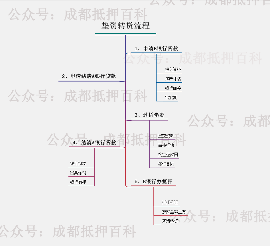 按揭房抵押贷款的两种方式——