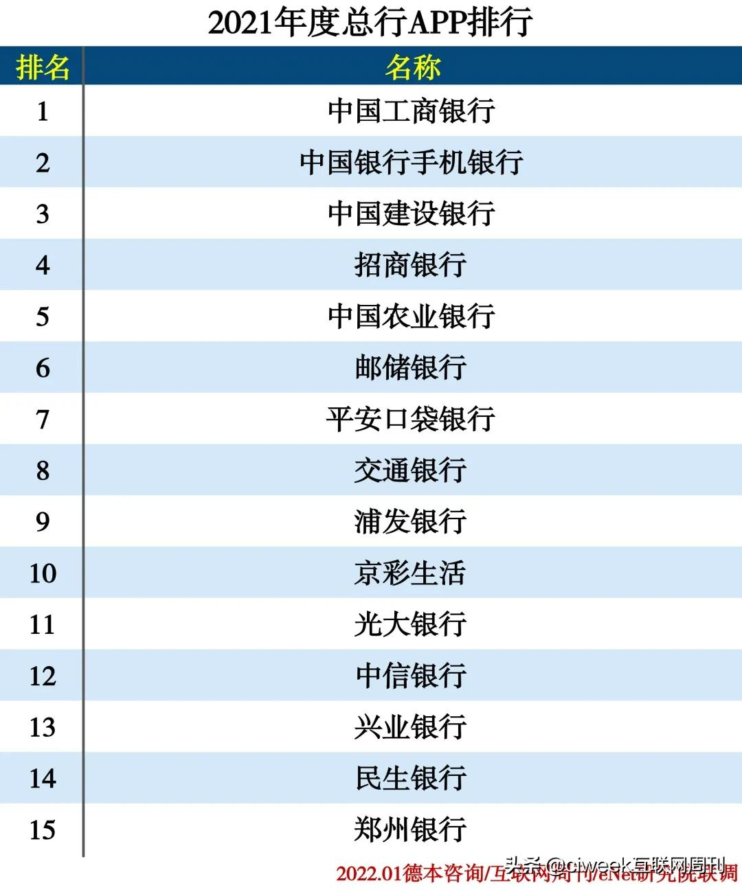 2021年度APP分类排行