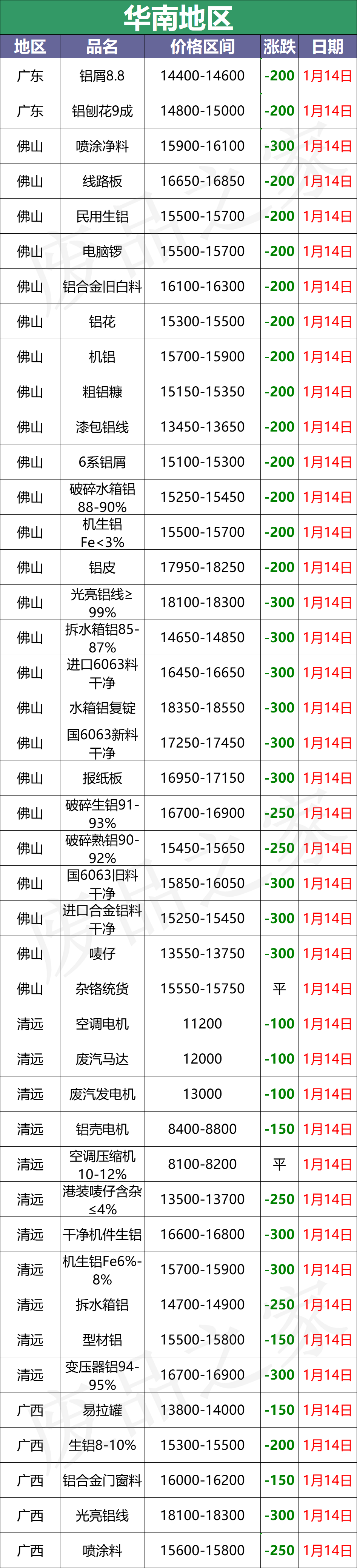 最新1月14日废铝价格汇总（附铝业厂家采购价）