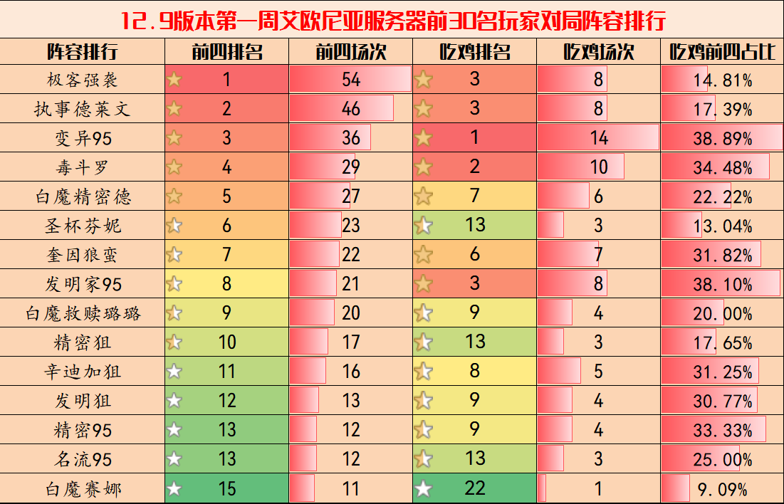 云顶弈周棋事：12.9版本阵容排行榜，德莱文与发明家强势崛起