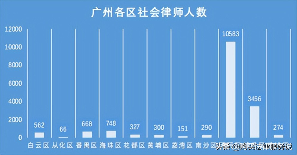 律师人均收入排名4：广州律师人均创收55.1万元（2021）