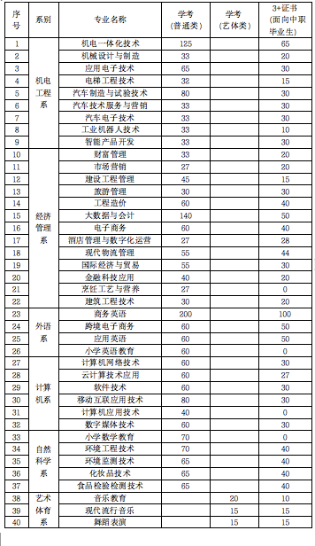 低分想读公办？这些3+证书高职高考院校了解一下