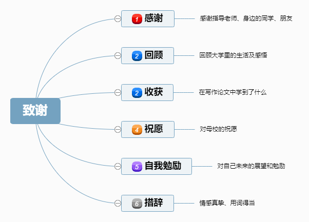 谈一谈论文构思写作的七个框架