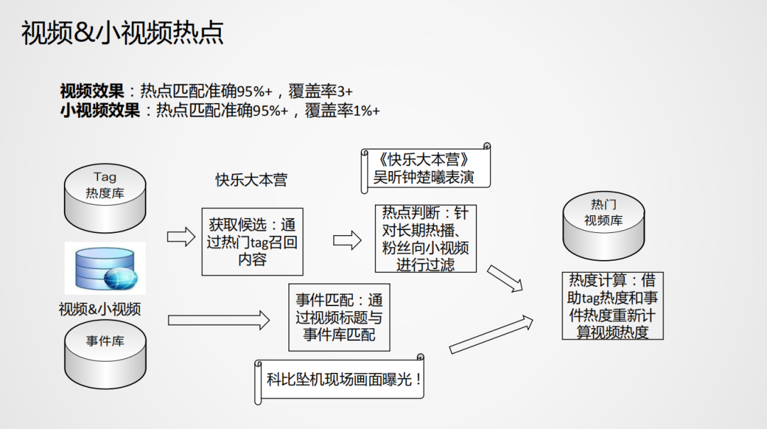腾讯信息流热点挖掘技术实践