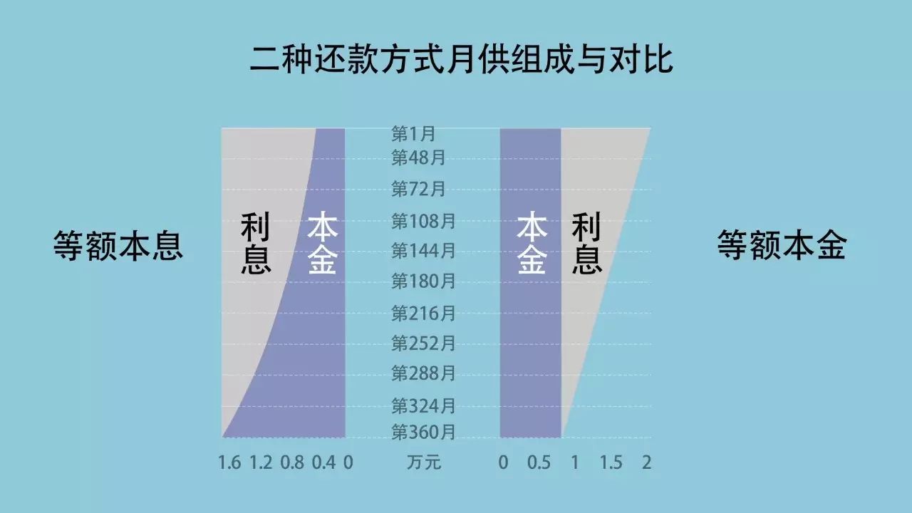 房贷是“越长越好”，还是“越短越划算”？看看银行经理怎么说