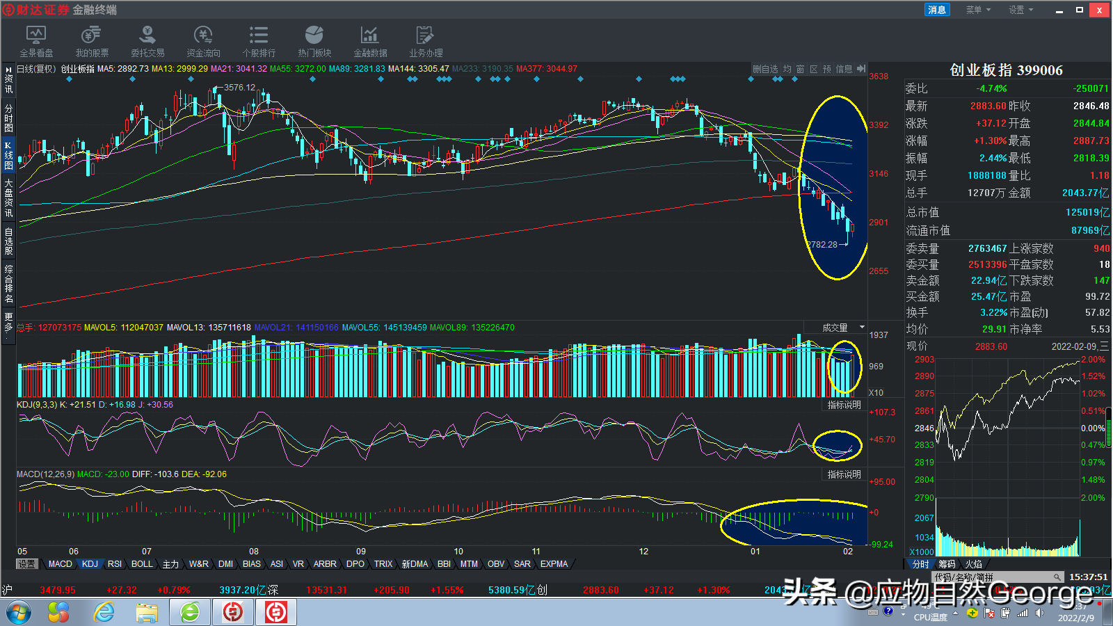 图说A股：上证综指走出三连阳，各大指数止跌筑底，后期行情可期