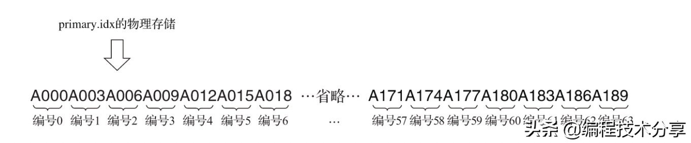 ClickHouse原理解析与应用实战