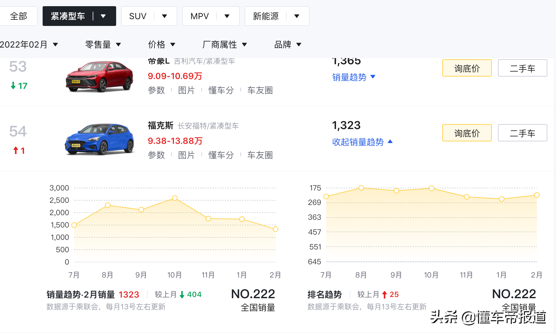新车 | 换装1.5T四缸发动机，二季度发布！新福克斯还能吸引你吗？
