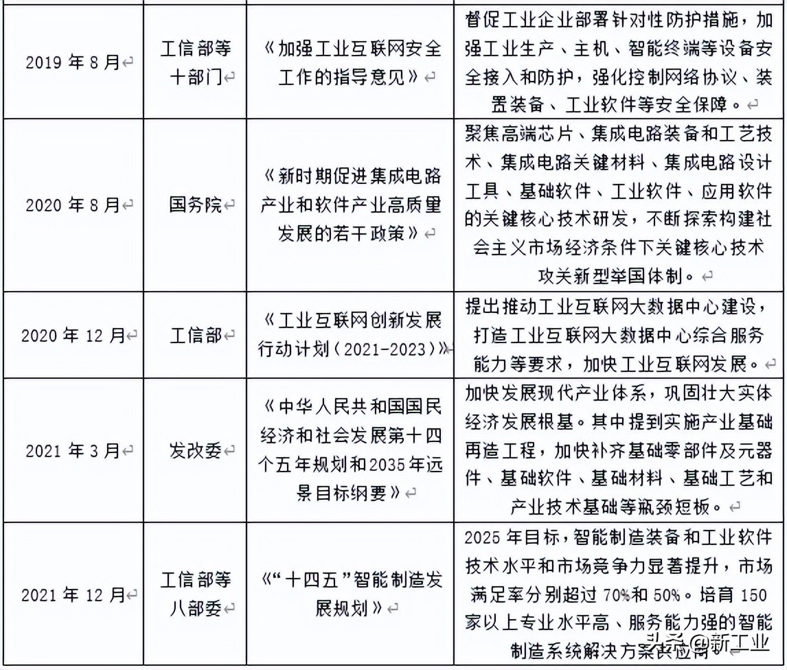 新工业最新发布：工业软件行业政策汇总