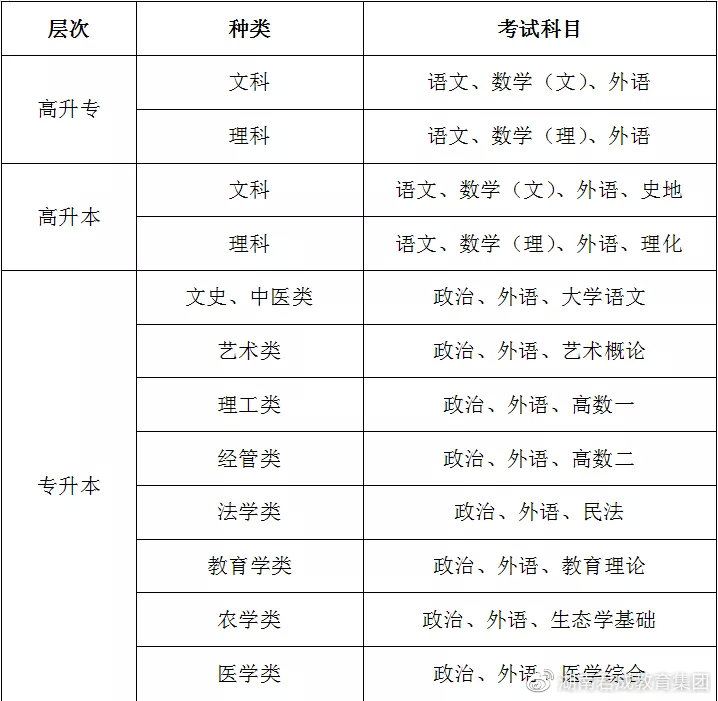 湖南省2022年成人高考报考指南