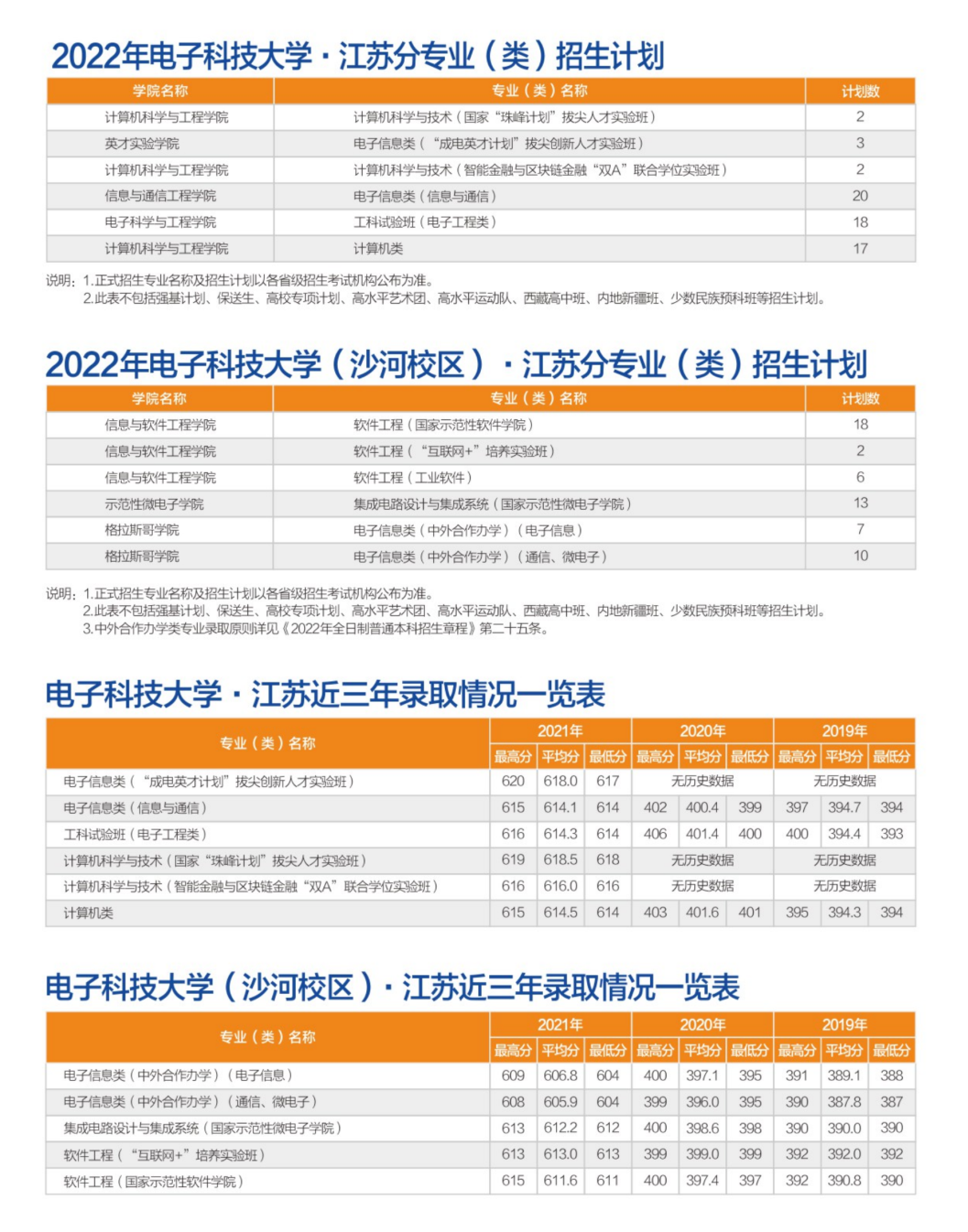转发！收藏！多少分可以上电子科大？