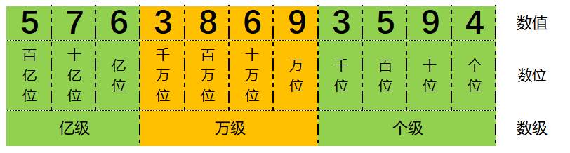 大数的在中文和英文中的读法