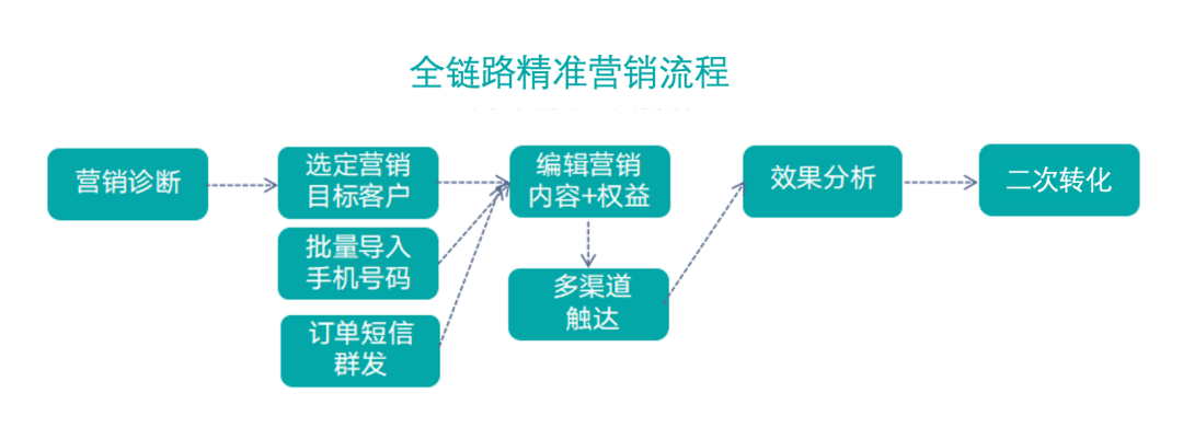 粉丝转化低？“五大秘诀”帮你解决