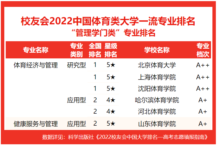 北京体育大学第一！校友会2022中国体育类大学一流专业排名
