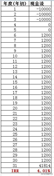 朋友的这个年金保险买的合适不？