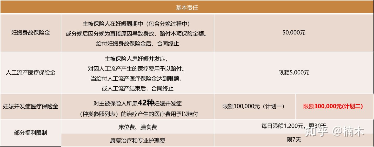 升级版的《喜燕保2022》，一款更适合怀孕妈妈投保的高端医疗