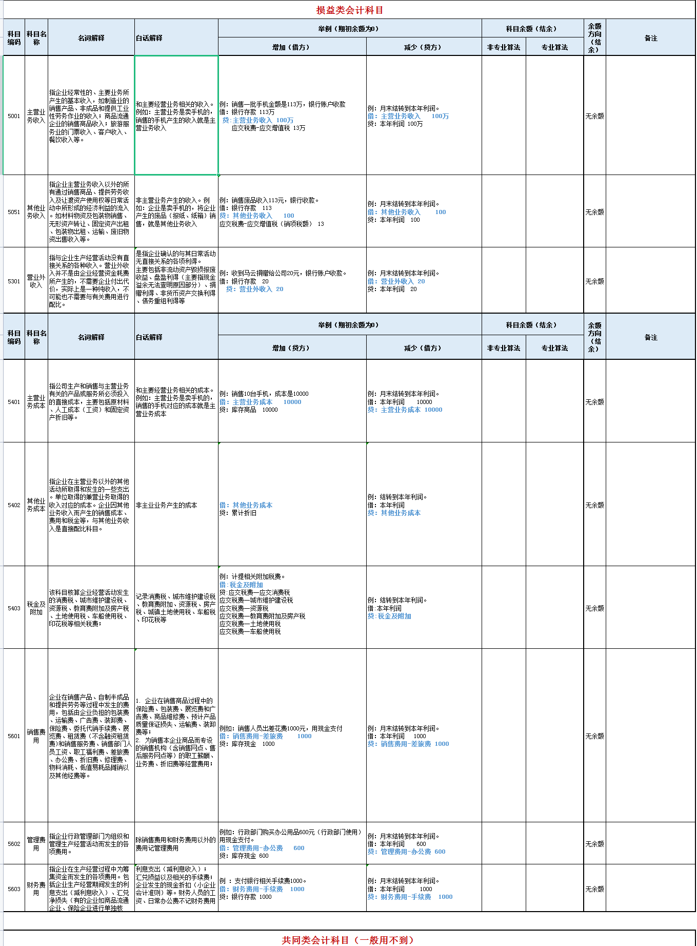 会计离不了的：2022新版会计科目表，大白话解释附案例解析