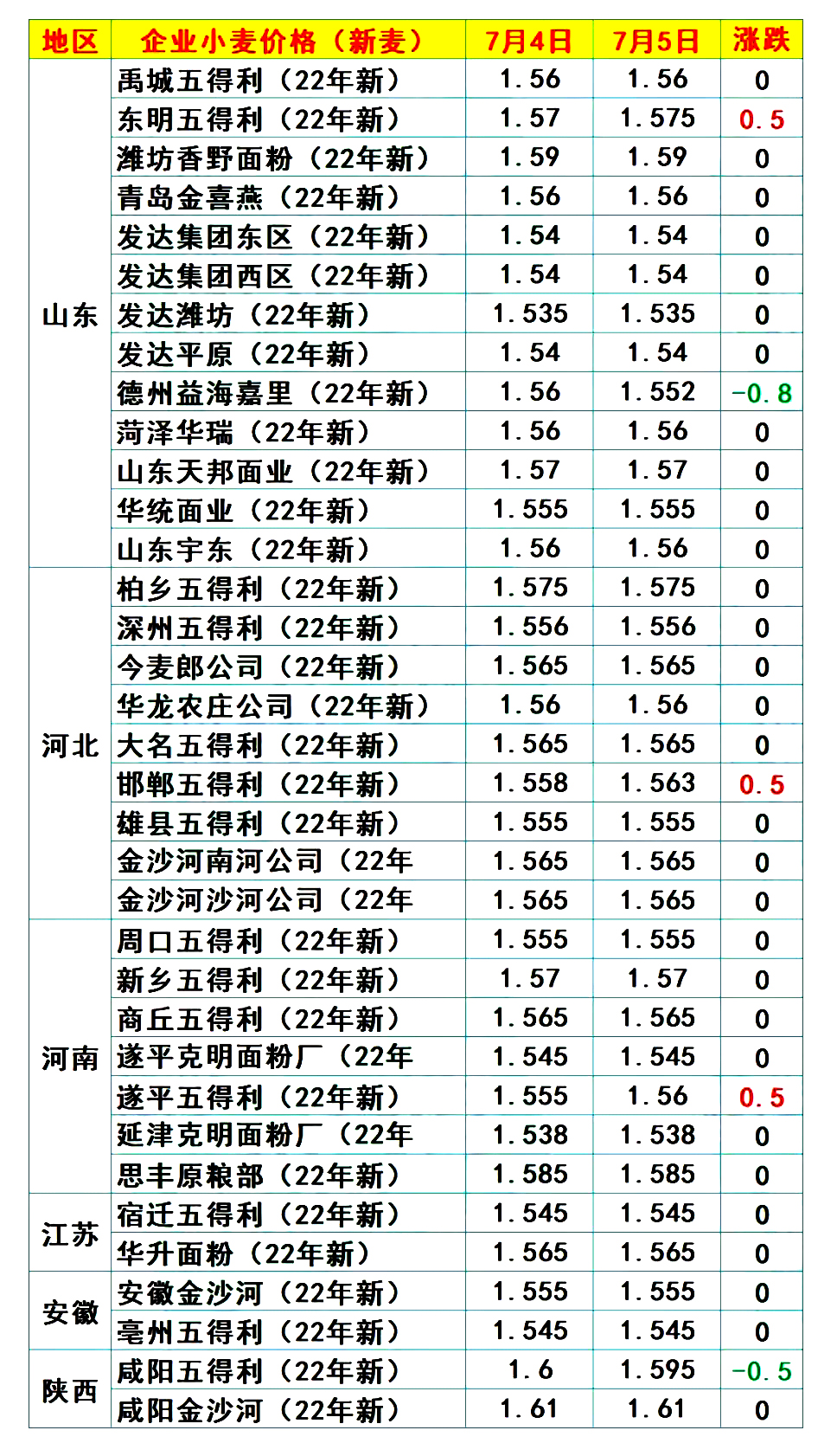 猪价、粮价预警！7月6日生猪、玉米、小麦价格更新，冰火两重天