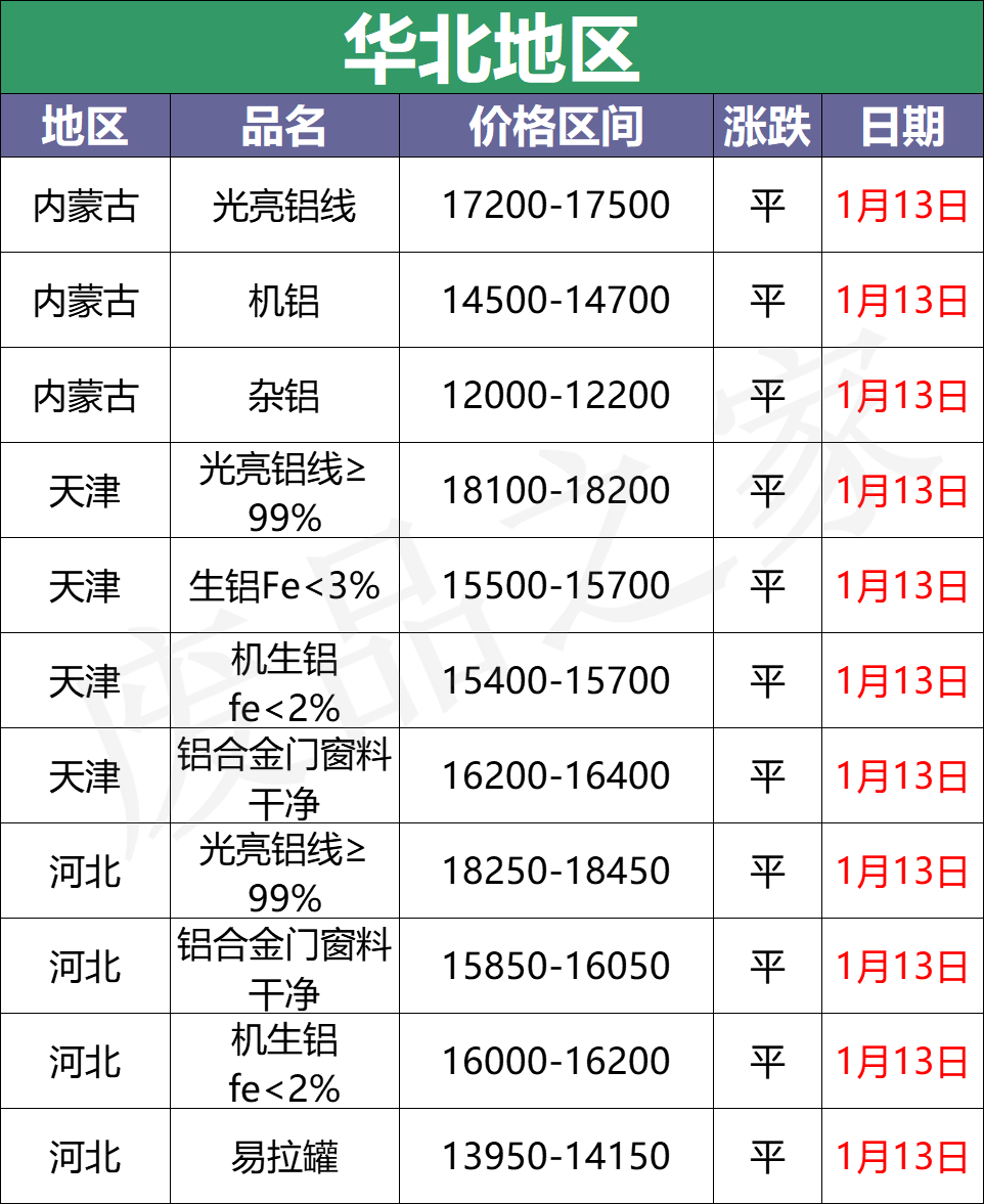 最新1月13日全国铝业厂家收购价格汇总（附价格表）