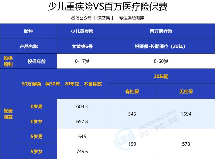 预算有限，先买重疾险还是百万医疗险？可算有人说实话了