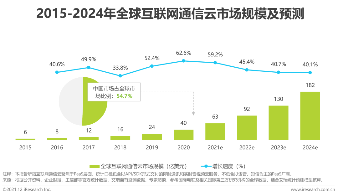 2021年全球互联网通信云行业研究报告