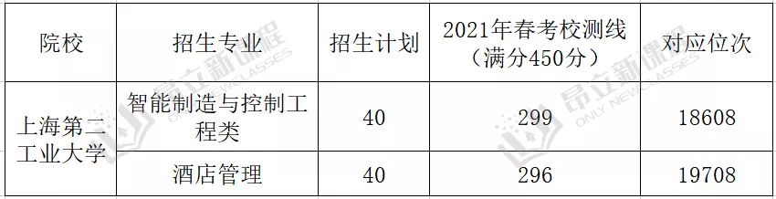 2021春考院校各大王牌专业录取最低分盘点！附同专业秋考分数